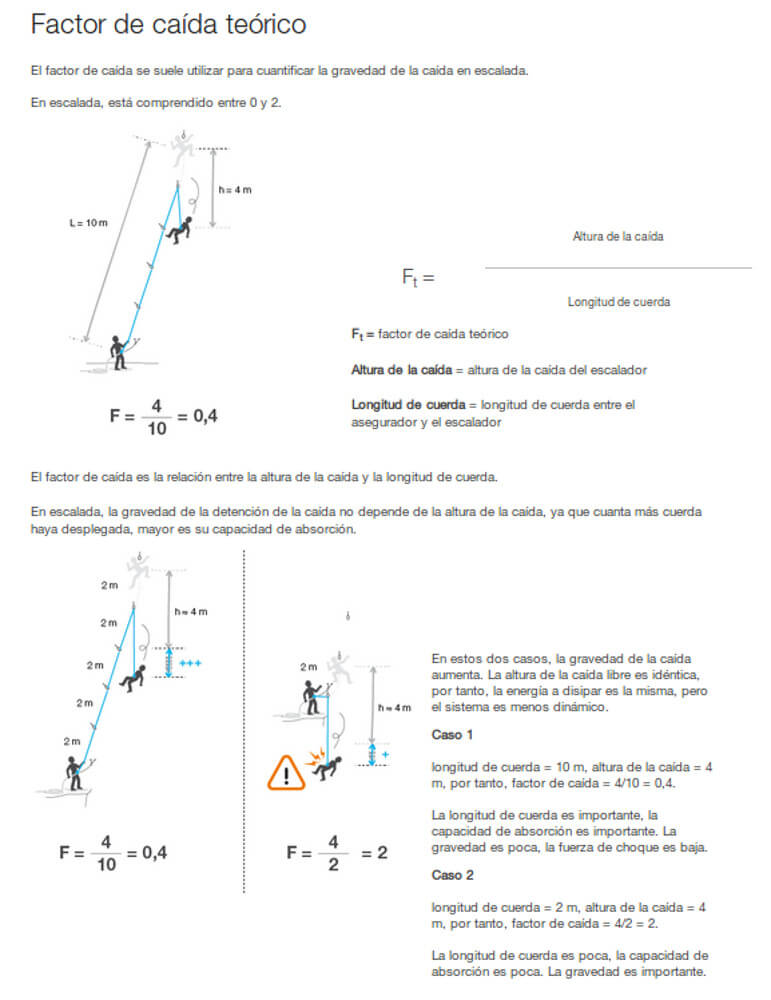 TECNICAS/PETZL cuerda dinámica Factor de Caía Teórico-DeportesKoala Madrid Escalda-Climbing